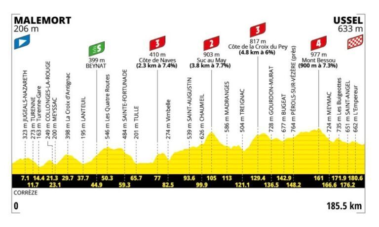 Profilo altimetrico ufficiale della tappa 9 del Tour de France 2026 da Malemort a Ussel