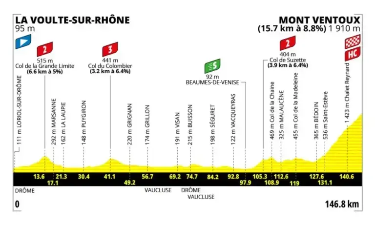 Profilo ufficiale della tappa del Mont Ventoux al Tour de France Femmes 2026