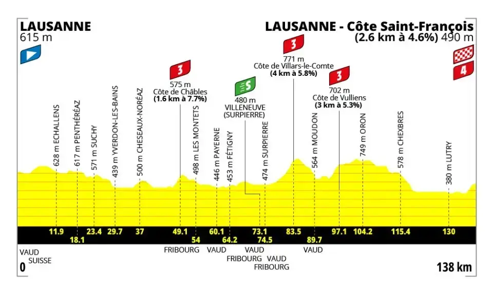 Altimetria ufficiale della tappa 1 Losanna-Losanna del Tour de France Femmes 2026