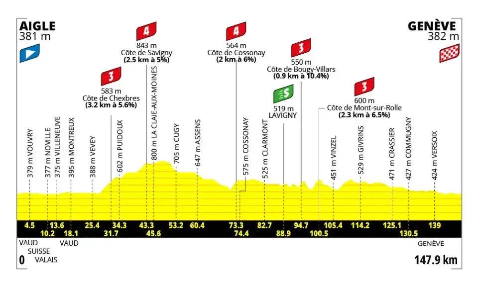 Altimetria ufficiale della tappa 2 Aigle-Ginevra del Tour de France Femmes 2026