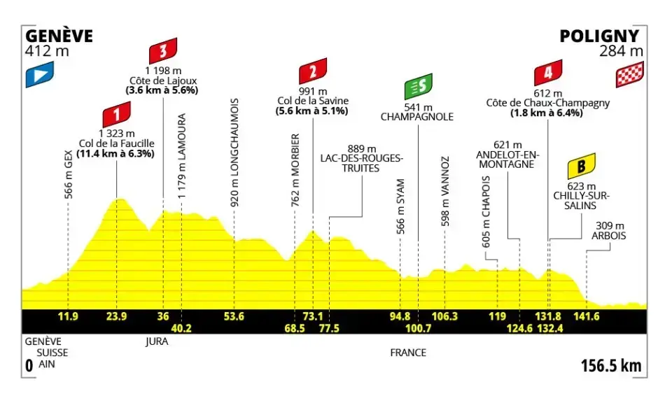 Altimetria ufficiale della tappa 3 Ginevra-Poligny del Tour de France Femmes 2026