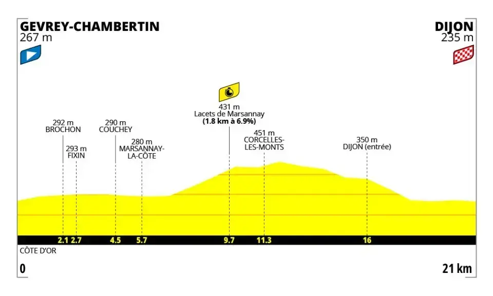 Altimetria ufficiale della tappa 4 Gevrey-Chambertin-Dijon del Tour de France Femmes 2026