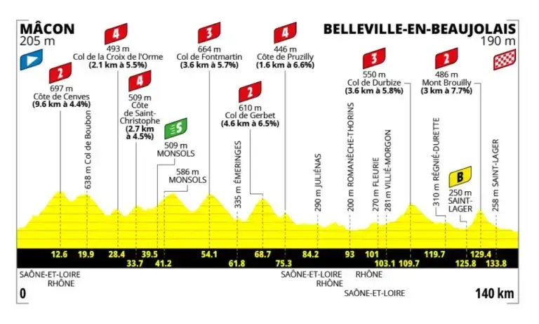 Altimetria ufficiale della tappa 5 Mâcon-Belleville-en-Beaujolais del Tour de France Femmes 2026