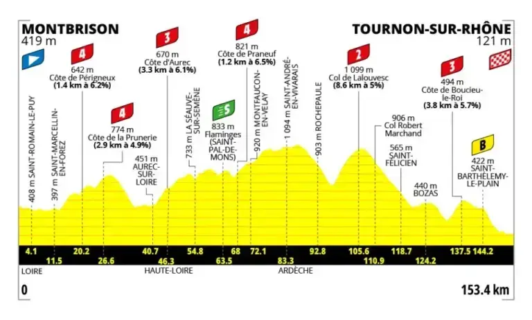 Altimetria ufficiale della tappa 6 Montbrison-Tournon-sur-Rhône del Tour de France Femmes 2026