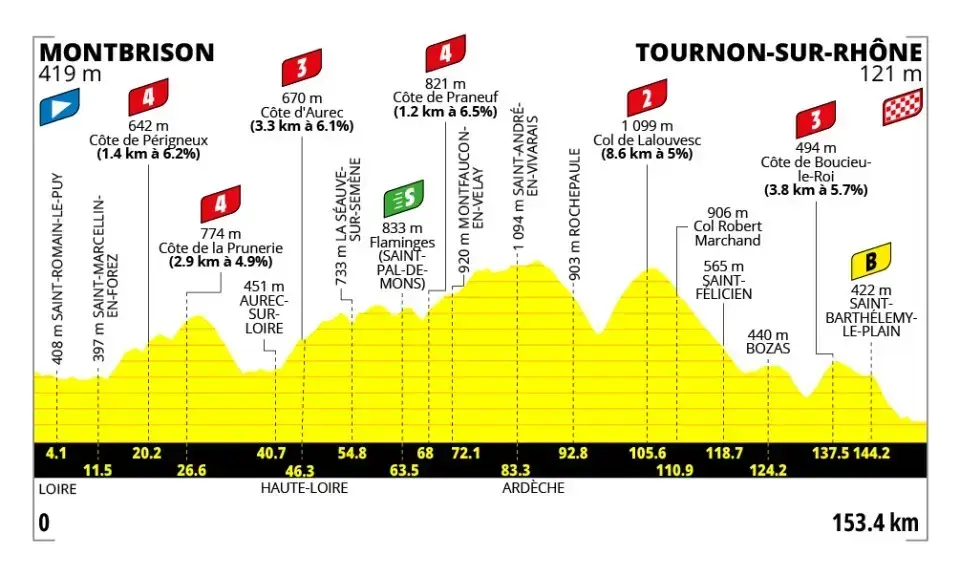 Altimetria ufficiale della tappa 6 Montbrison-Tournon-sur-Rhône del Tour de France Femmes 2026