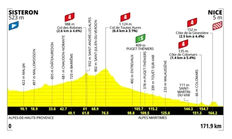 Altimetria ufficiale della tappa 8 Sisteron-Nizza del Tour de France Femmes 2026