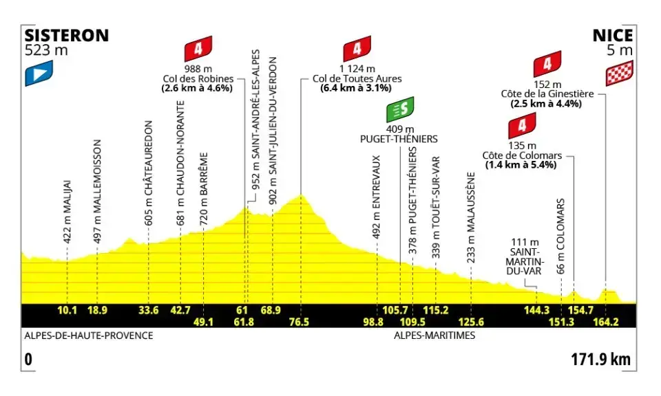 Altimetria ufficiale della tappa 8 Sisteron-Nizza del Tour de France Femmes 2026