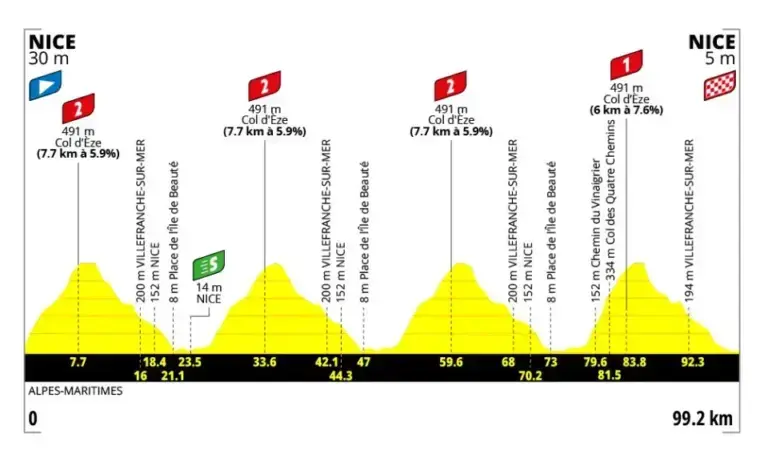 Altimetria ufficiale della tappa 9 Nizza-Nizza del Tour de France Femmes 2026