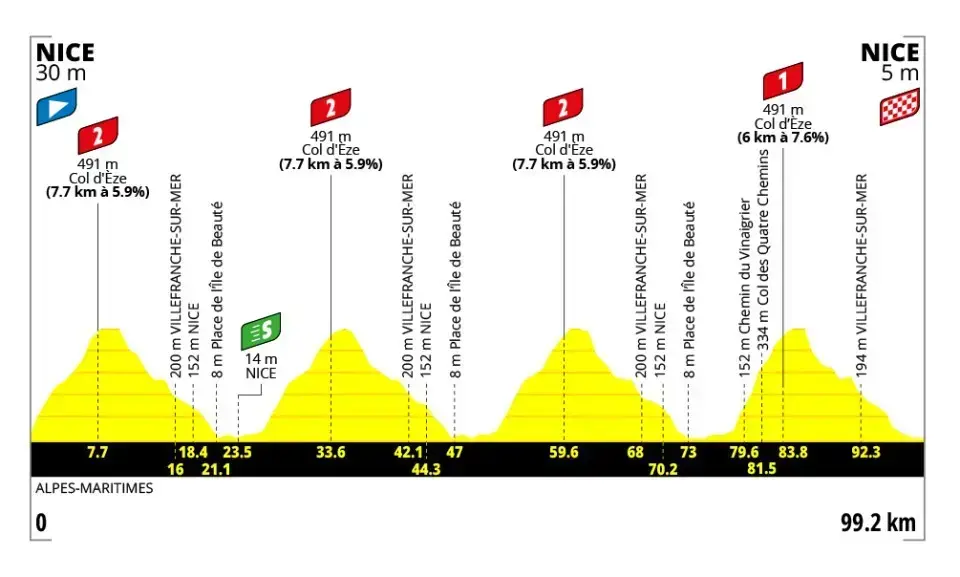 Altimetria ufficiale della tappa 9 Nizza-Nizza del Tour de France Femmes 2026