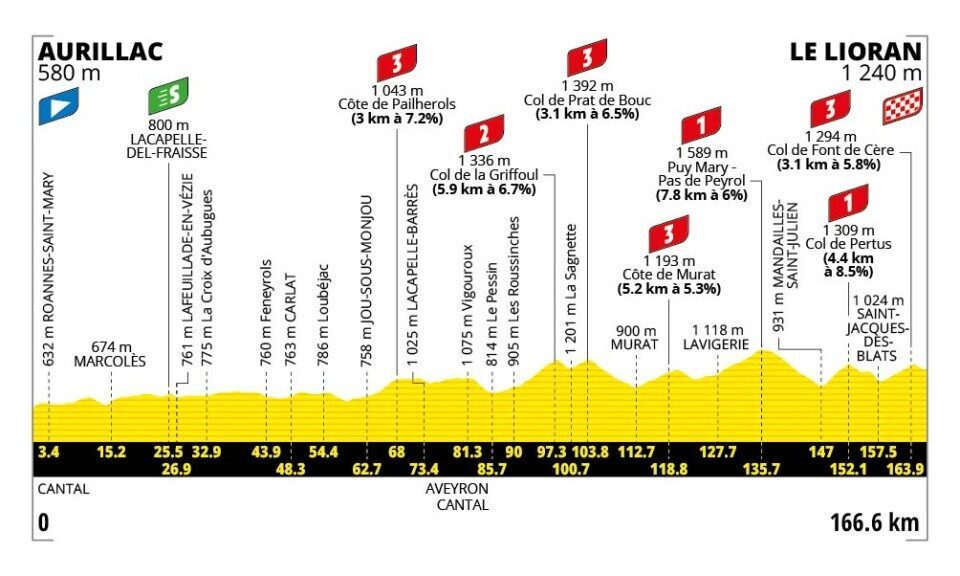 Profilo altimetrico ufficiale della tappa 10 del Tour de France 2026 da Aurillac a Le Lioran