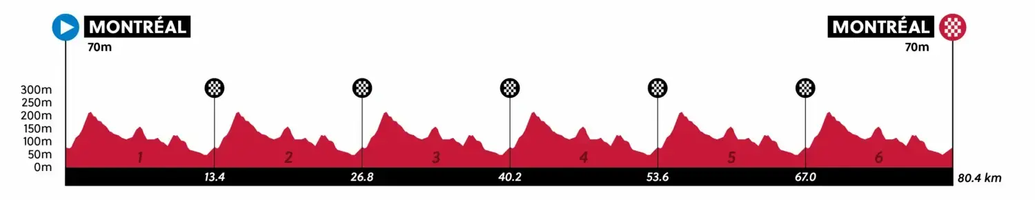 Profilo ufficiale del Mondiale juniores donne 2026: sei giri e 80,4 km