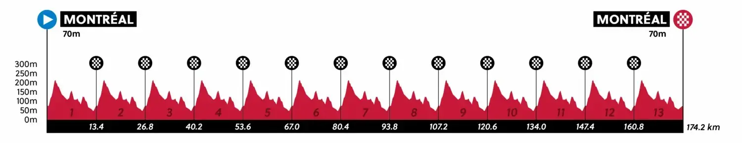 Profilo altimetrico ufficiale della prova uomini Under 23: 13 giri, 174,2 km