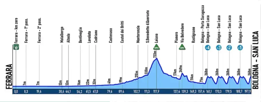 Profilo ufficiale Giro Emilia 2026 Ferrara-San Luca