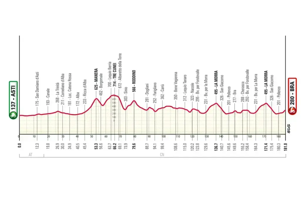 Altimetria ufficiale Gran Piemonte 2026 da Asti a Bra: 181 km