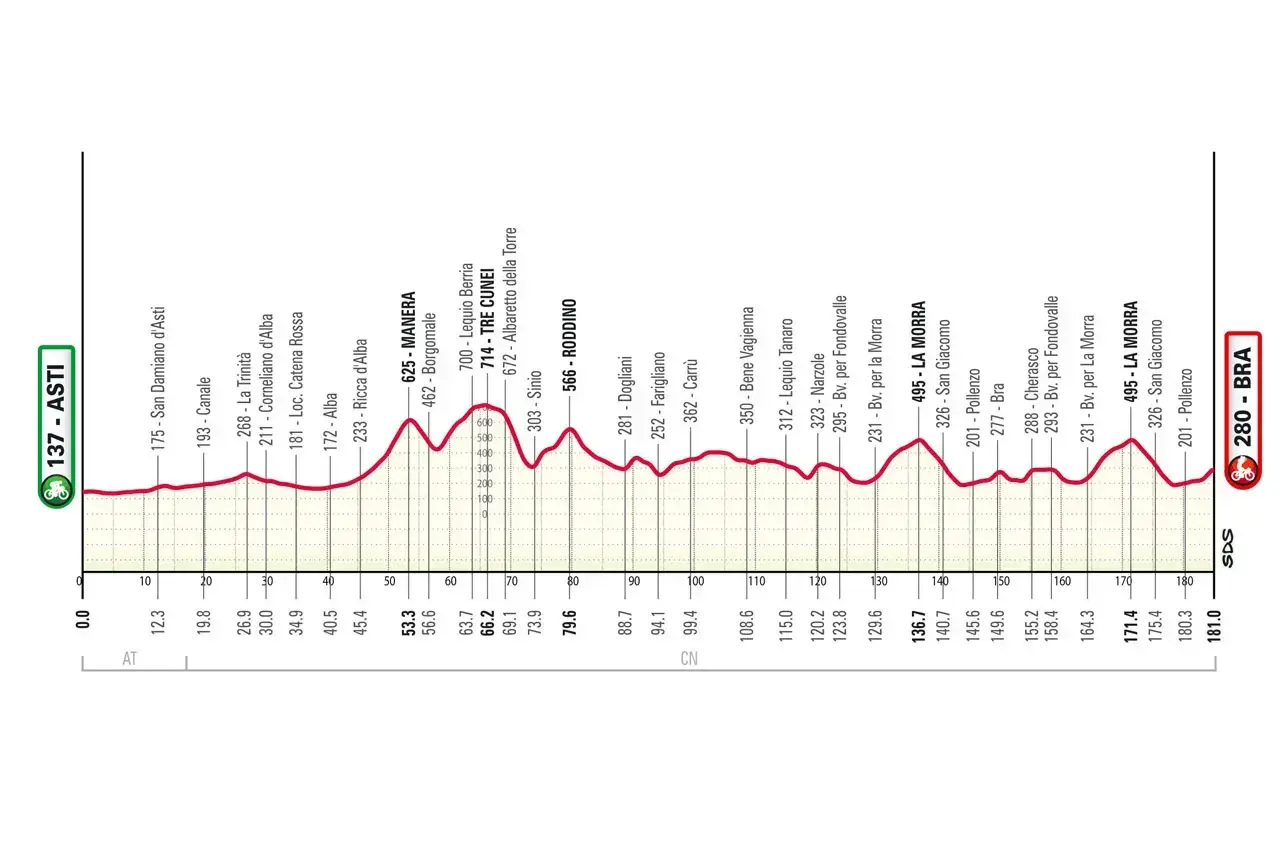Altimetria ufficiale Gran Piemonte 2026 da Asti a Bra: 181 km