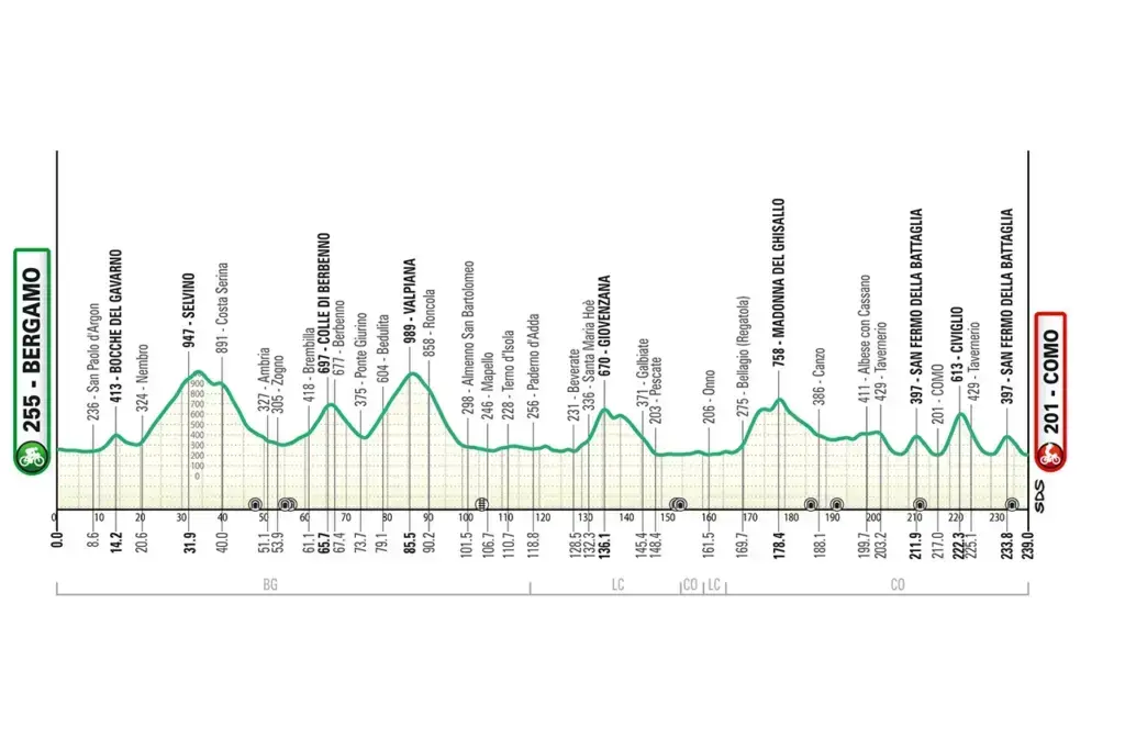 Altimetria ufficiale Il Lombardia 2026: Selvino, Giovenzana, Ghisallo, Civiglio e doppio San Fermo