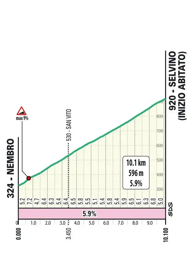 Profilo ufficiale del Selvino al Lombardia 2026, 10,1 km al 5,9 per cento