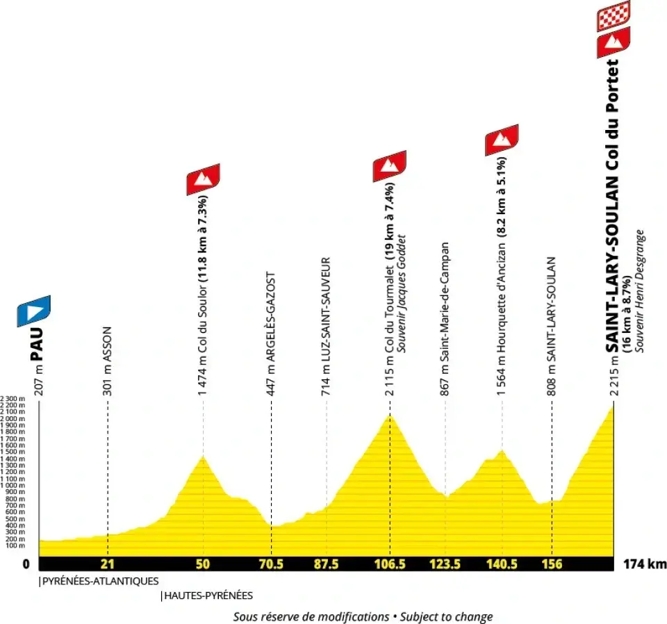 Altimetria ufficiale della tappa 18 del Tour de France 2027: Pau Col du Portet, 174 km con Soulor Tourmalet e Hourquette d’Ancizan